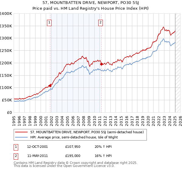57, MOUNTBATTEN DRIVE, NEWPORT, PO30 5SJ: Price paid vs HM Land Registry's House Price Index
