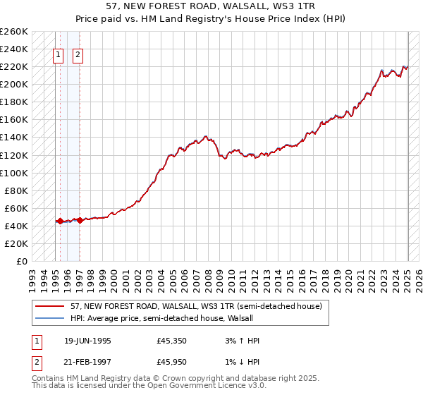 57, NEW FOREST ROAD, WALSALL, WS3 1TR: Price paid vs HM Land Registry's House Price Index