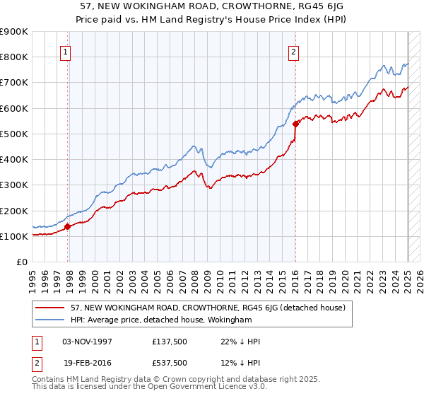 57, NEW WOKINGHAM ROAD, CROWTHORNE, RG45 6JG: Price paid vs HM Land Registry's House Price Index