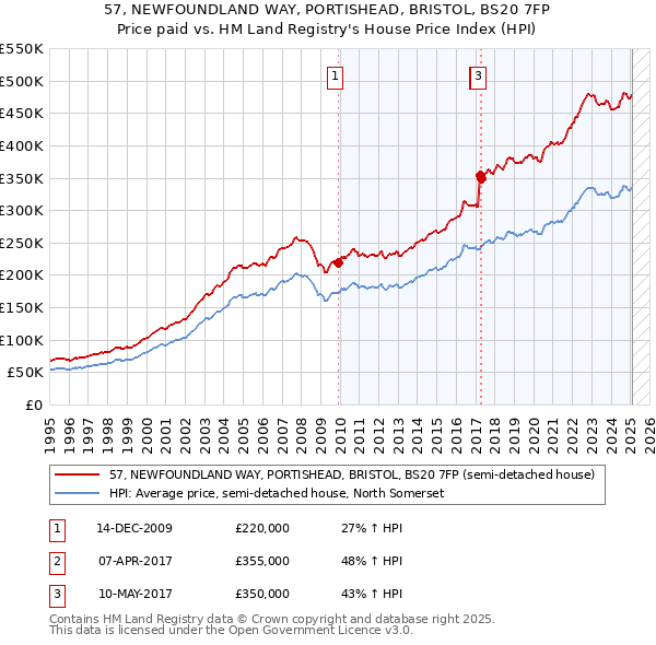 57, NEWFOUNDLAND WAY, PORTISHEAD, BRISTOL, BS20 7FP: Price paid vs HM Land Registry's House Price Index