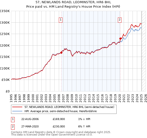 57, NEWLANDS ROAD, LEOMINSTER, HR6 8HL: Price paid vs HM Land Registry's House Price Index