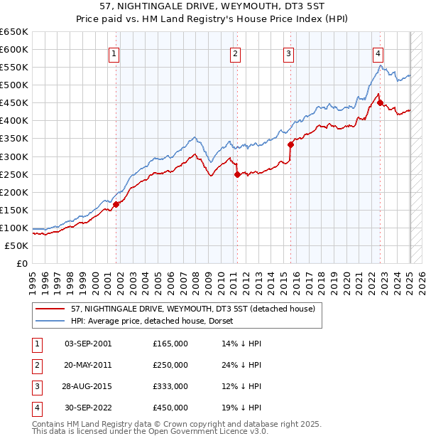 57, NIGHTINGALE DRIVE, WEYMOUTH, DT3 5ST: Price paid vs HM Land Registry's House Price Index