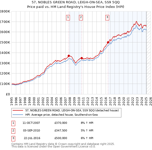 57, NOBLES GREEN ROAD, LEIGH-ON-SEA, SS9 5QQ: Price paid vs HM Land Registry's House Price Index