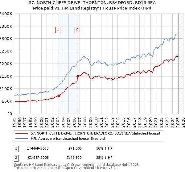 57, NORTH CLIFFE DRIVE, THORNTON, BRADFORD, BD13 3EA: Price paid vs HM Land Registry's House Price Index