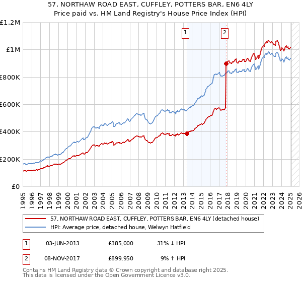 57, NORTHAW ROAD EAST, CUFFLEY, POTTERS BAR, EN6 4LY: Price paid vs HM Land Registry's House Price Index