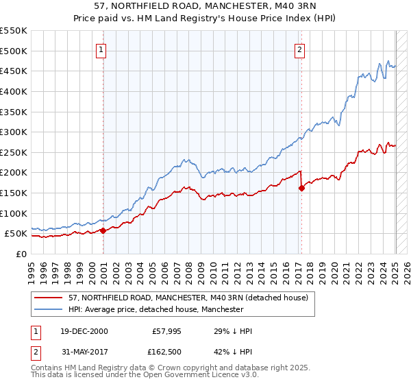 57, NORTHFIELD ROAD, MANCHESTER, M40 3RN: Price paid vs HM Land Registry's House Price Index