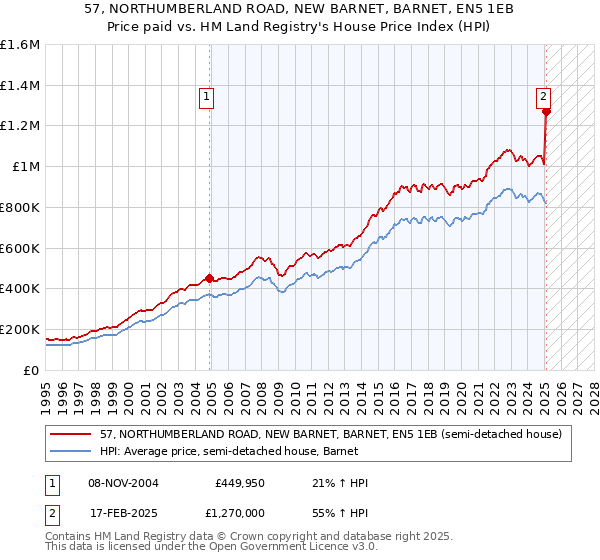 57, NORTHUMBERLAND ROAD, NEW BARNET, BARNET, EN5 1EB: Price paid vs HM Land Registry's House Price Index
