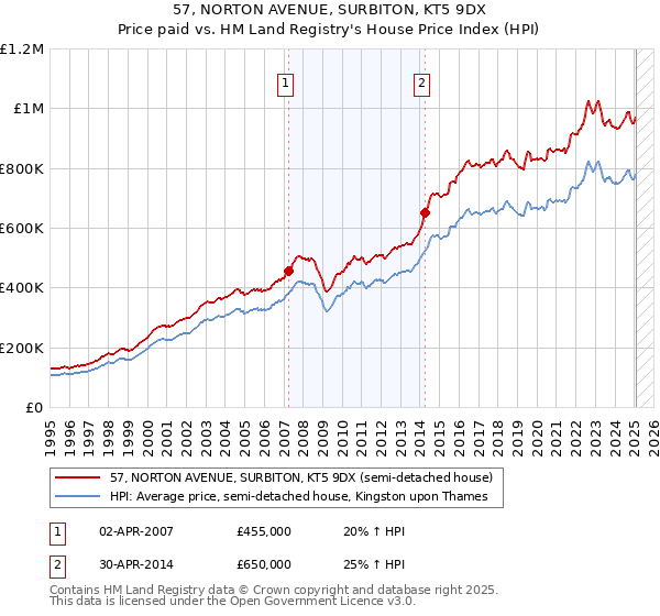 57, NORTON AVENUE, SURBITON, KT5 9DX: Price paid vs HM Land Registry's House Price Index