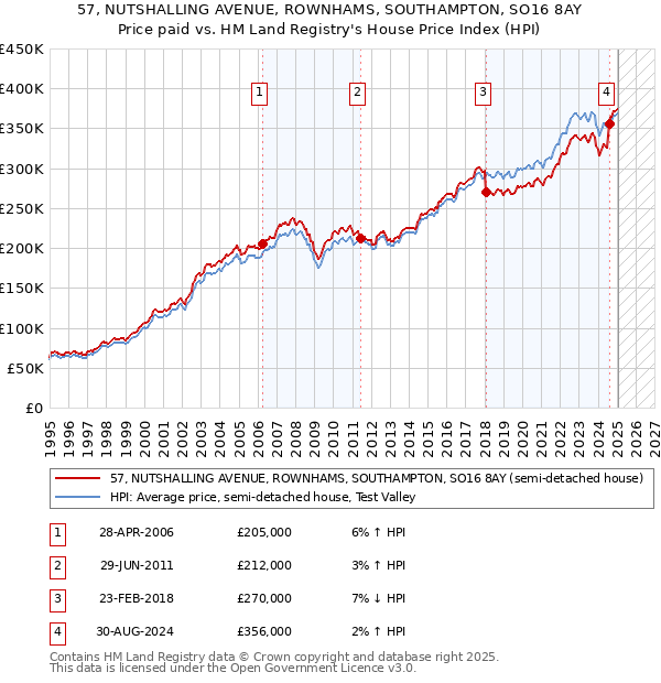 57, NUTSHALLING AVENUE, ROWNHAMS, SOUTHAMPTON, SO16 8AY: Price paid vs HM Land Registry's House Price Index