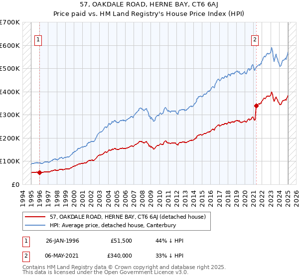 57, OAKDALE ROAD, HERNE BAY, CT6 6AJ: Price paid vs HM Land Registry's House Price Index