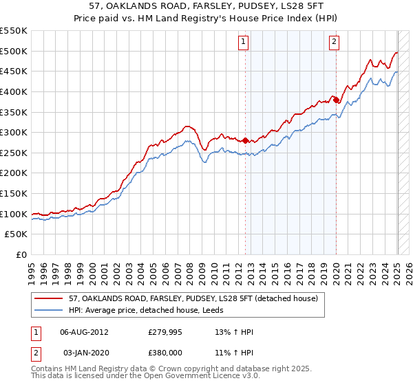 57, OAKLANDS ROAD, FARSLEY, PUDSEY, LS28 5FT: Price paid vs HM Land Registry's House Price Index