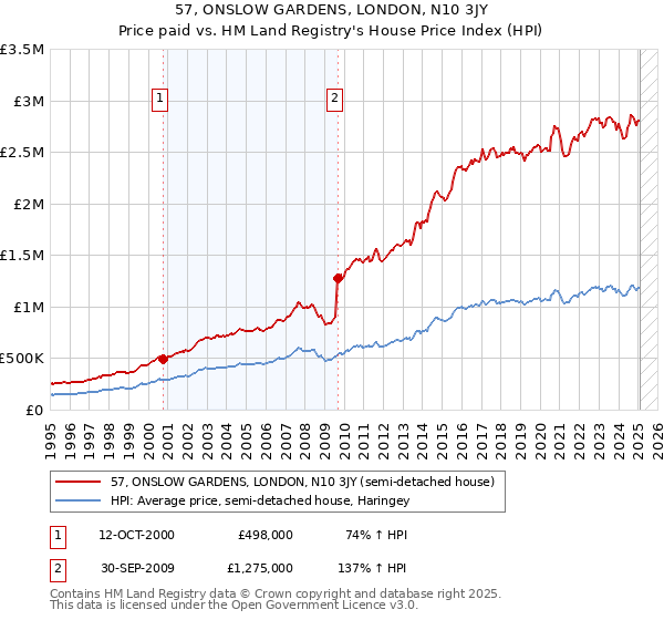 57, ONSLOW GARDENS, LONDON, N10 3JY: Price paid vs HM Land Registry's House Price Index