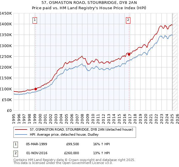 57, OSMASTON ROAD, STOURBRIDGE, DY8 2AN: Price paid vs HM Land Registry's House Price Index