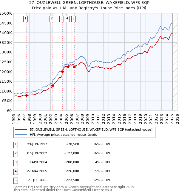 57, OUZLEWELL GREEN, LOFTHOUSE, WAKEFIELD, WF3 3QP: Price paid vs HM Land Registry's House Price Index