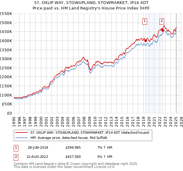 57, OXLIP WAY, STOWUPLAND, STOWMARKET, IP14 4DT: Price paid vs HM Land Registry's House Price Index