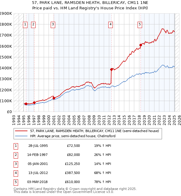 57, PARK LANE, RAMSDEN HEATH, BILLERICAY, CM11 1NE: Price paid vs HM Land Registry's House Price Index
