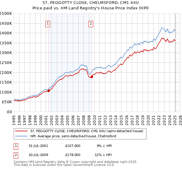 57, PEGGOTTY CLOSE, CHELMSFORD, CM1 4XU: Price paid vs HM Land Registry's House Price Index