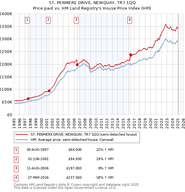 57, PENMERE DRIVE, NEWQUAY, TR7 1QQ: Price paid vs HM Land Registry's House Price Index