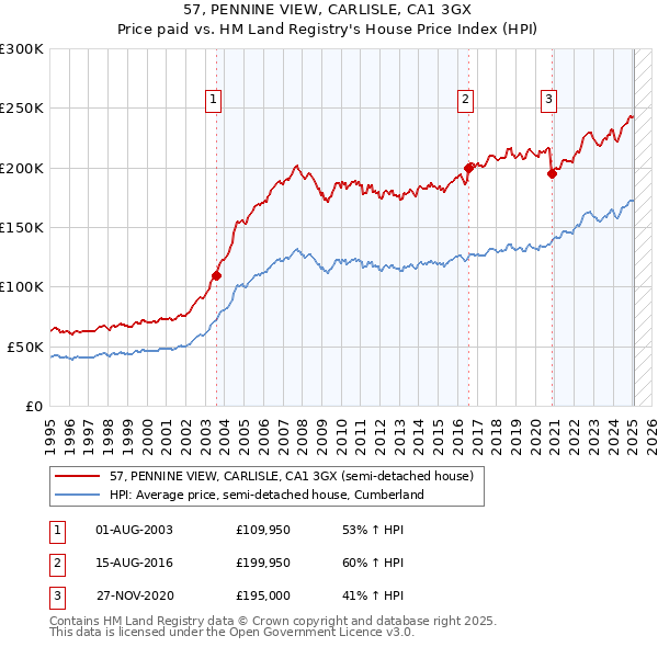 57, PENNINE VIEW, CARLISLE, CA1 3GX: Price paid vs HM Land Registry's House Price Index