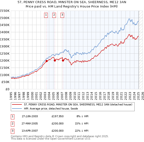 57, PENNY CRESS ROAD, MINSTER ON SEA, SHEERNESS, ME12 3AN: Price paid vs HM Land Registry's House Price Index