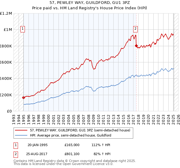 57, PEWLEY WAY, GUILDFORD, GU1 3PZ: Price paid vs HM Land Registry's House Price Index