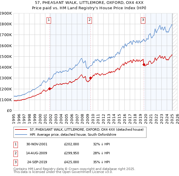 57, PHEASANT WALK, LITTLEMORE, OXFORD, OX4 4XX: Price paid vs HM Land Registry's House Price Index