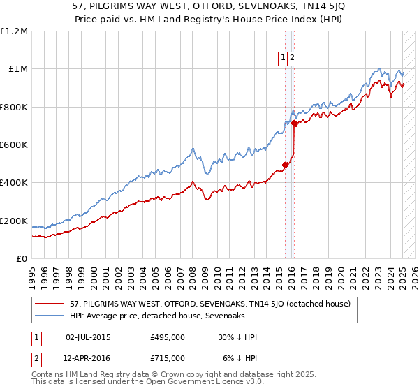 57, PILGRIMS WAY WEST, OTFORD, SEVENOAKS, TN14 5JQ: Price paid vs HM Land Registry's House Price Index