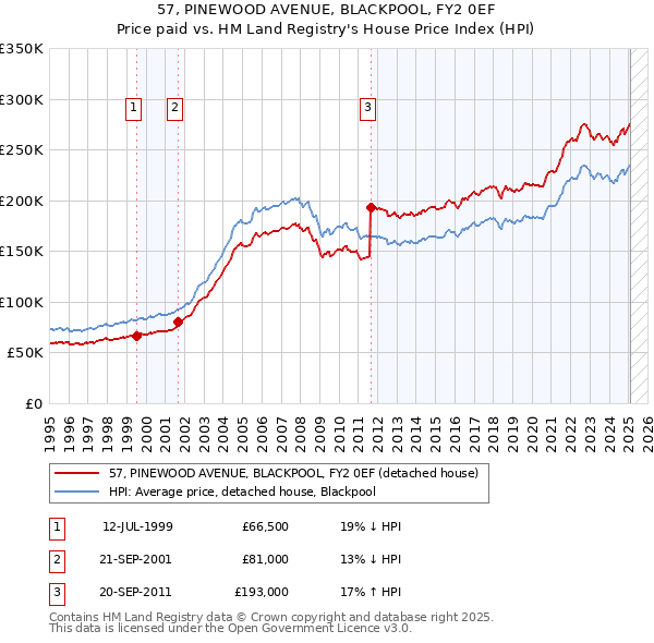 57, PINEWOOD AVENUE, BLACKPOOL, FY2 0EF: Price paid vs HM Land Registry's House Price Index