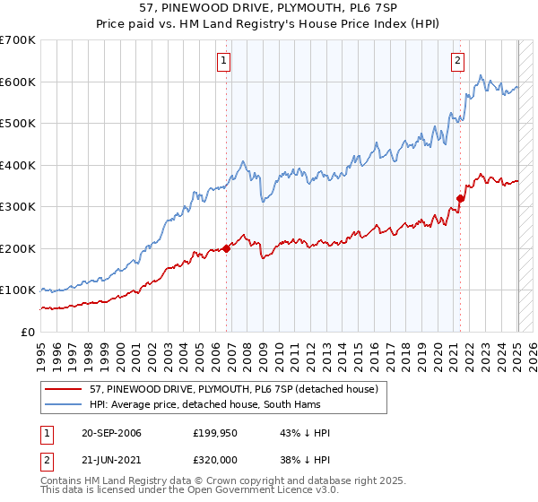 57, PINEWOOD DRIVE, PLYMOUTH, PL6 7SP: Price paid vs HM Land Registry's House Price Index