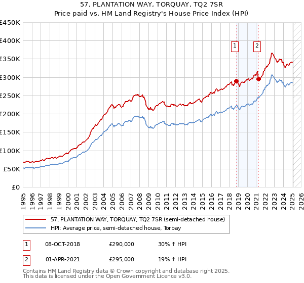 57, PLANTATION WAY, TORQUAY, TQ2 7SR: Price paid vs HM Land Registry's House Price Index
