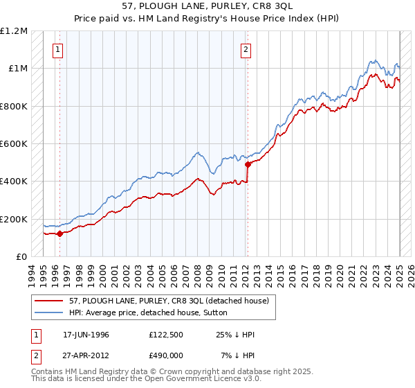 57, PLOUGH LANE, PURLEY, CR8 3QL: Price paid vs HM Land Registry's House Price Index