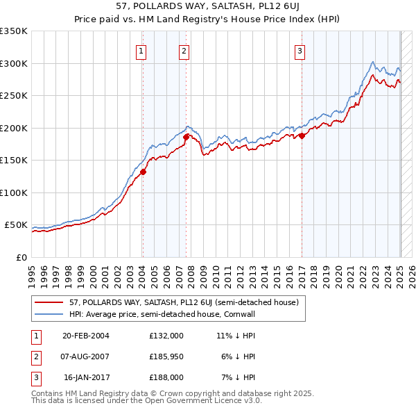 57, POLLARDS WAY, SALTASH, PL12 6UJ: Price paid vs HM Land Registry's House Price Index