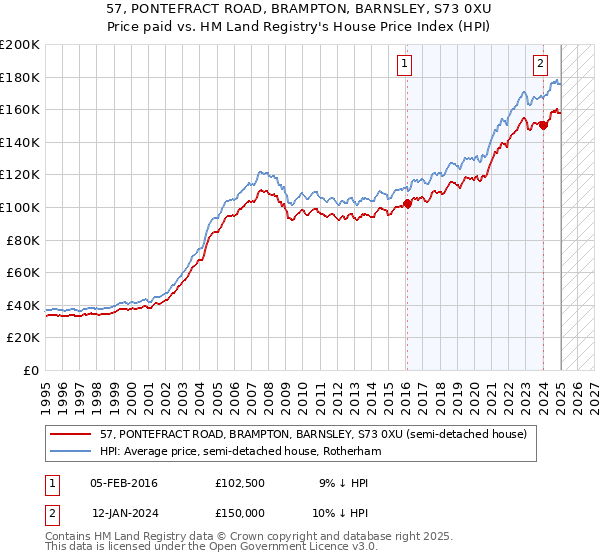 57, PONTEFRACT ROAD, BRAMPTON, BARNSLEY, S73 0XU: Price paid vs HM Land Registry's House Price Index