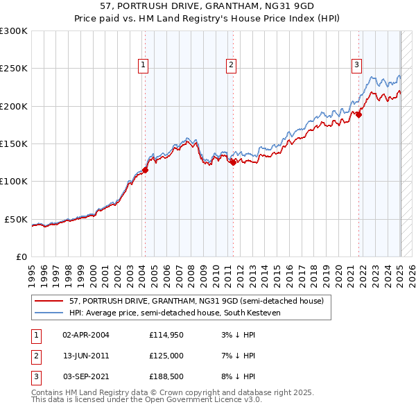 57, PORTRUSH DRIVE, GRANTHAM, NG31 9GD: Price paid vs HM Land Registry's House Price Index