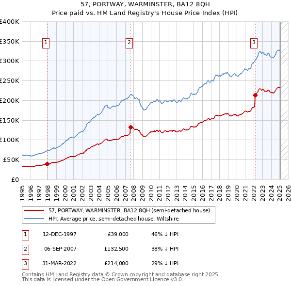 57, PORTWAY, WARMINSTER, BA12 8QH: Price paid vs HM Land Registry's House Price Index