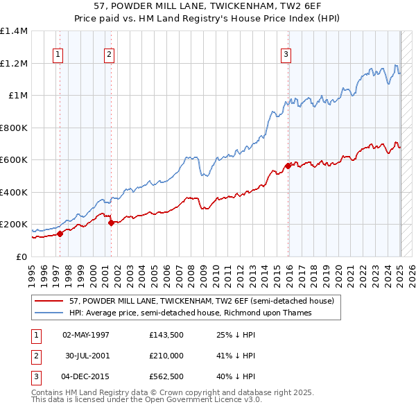 57, POWDER MILL LANE, TWICKENHAM, TW2 6EF: Price paid vs HM Land Registry's House Price Index