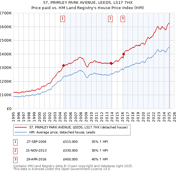 57, PRIMLEY PARK AVENUE, LEEDS, LS17 7HX: Price paid vs HM Land Registry's House Price Index
