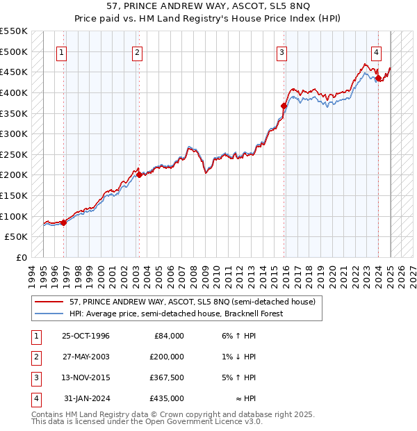 57, PRINCE ANDREW WAY, ASCOT, SL5 8NQ: Price paid vs HM Land Registry's House Price Index