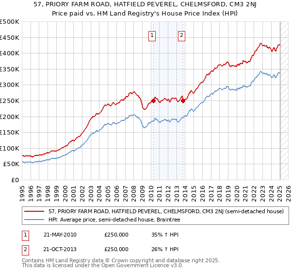 57, PRIORY FARM ROAD, HATFIELD PEVEREL, CHELMSFORD, CM3 2NJ: Price paid vs HM Land Registry's House Price Index