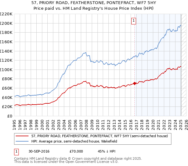 57, PRIORY ROAD, FEATHERSTONE, PONTEFRACT, WF7 5HY: Price paid vs HM Land Registry's House Price Index