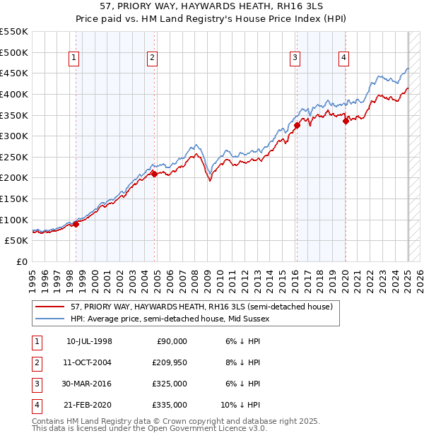 57, PRIORY WAY, HAYWARDS HEATH, RH16 3LS: Price paid vs HM Land Registry's House Price Index