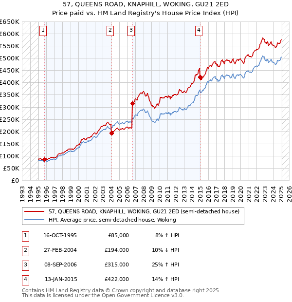 57, QUEENS ROAD, KNAPHILL, WOKING, GU21 2ED: Price paid vs HM Land Registry's House Price Index
