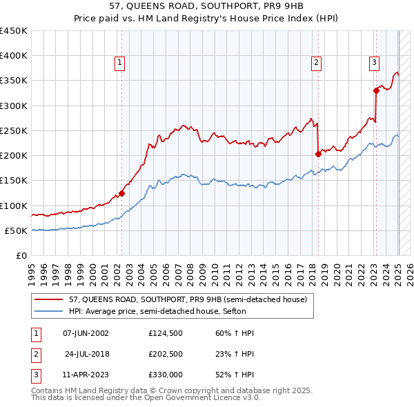 57, QUEENS ROAD, SOUTHPORT, PR9 9HB: Price paid vs HM Land Registry's House Price Index