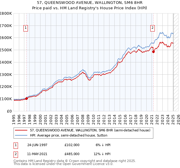 57, QUEENSWOOD AVENUE, WALLINGTON, SM6 8HR: Price paid vs HM Land Registry's House Price Index