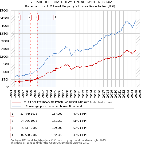 57, RADCLIFFE ROAD, DRAYTON, NORWICH, NR8 6XZ: Price paid vs HM Land Registry's House Price Index