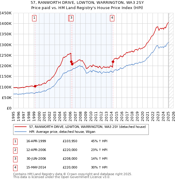 57, RANWORTH DRIVE, LOWTON, WARRINGTON, WA3 2SY: Price paid vs HM Land Registry's House Price Index