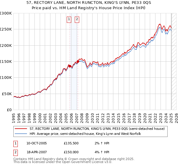 57, RECTORY LANE, NORTH RUNCTON, KING'S LYNN, PE33 0QS: Price paid vs HM Land Registry's House Price Index