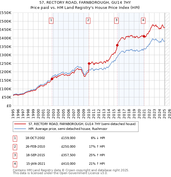 57, RECTORY ROAD, FARNBOROUGH, GU14 7HY: Price paid vs HM Land Registry's House Price Index