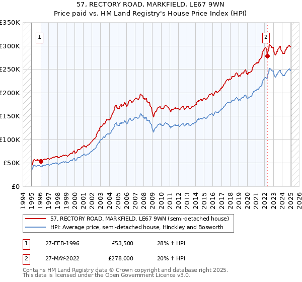 57, RECTORY ROAD, MARKFIELD, LE67 9WN: Price paid vs HM Land Registry's House Price Index