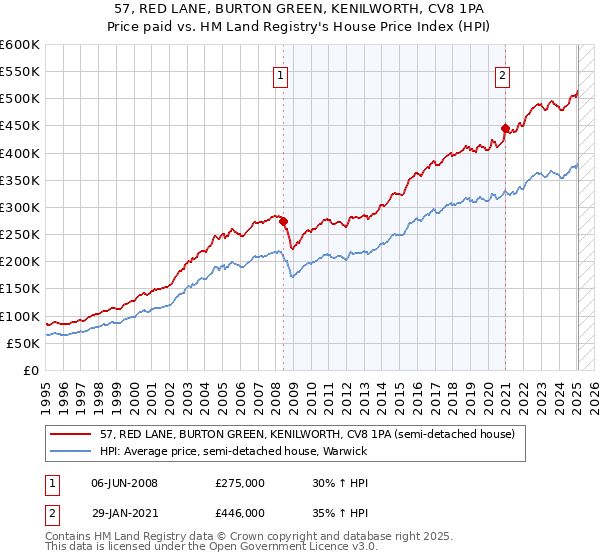 57, RED LANE, BURTON GREEN, KENILWORTH, CV8 1PA: Price paid vs HM Land Registry's House Price Index